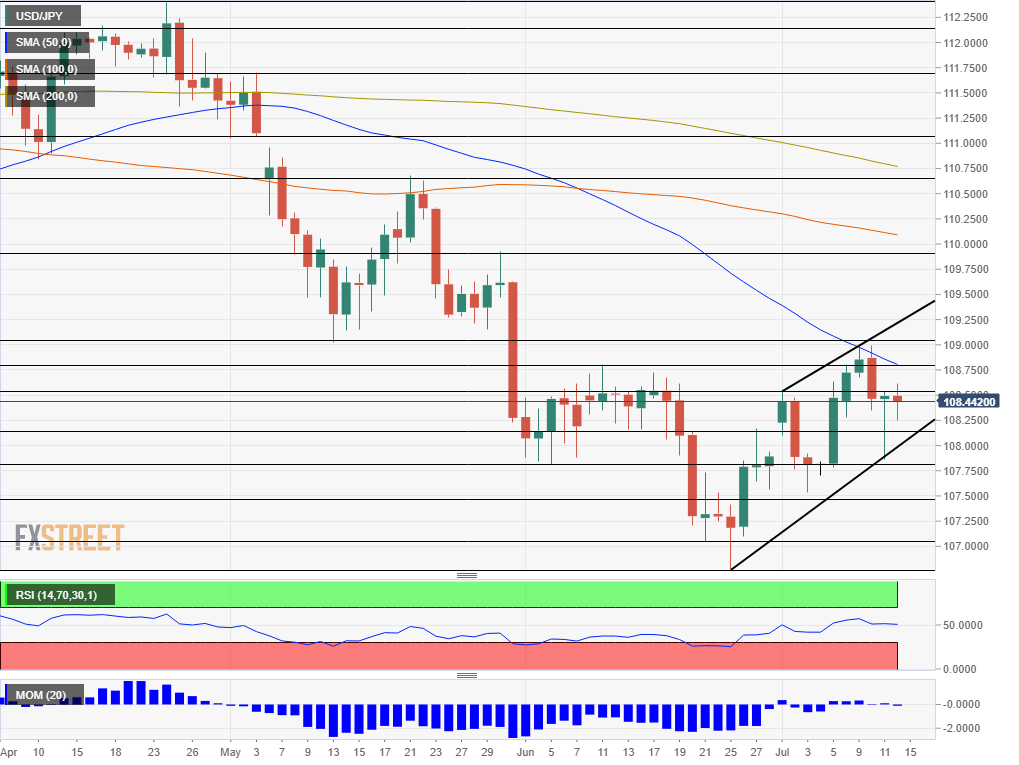 USD JPY technical analysis July 15 19 2019